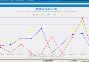 Grafici di andamento